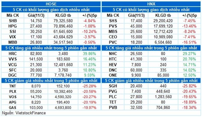 Vietstock Daily 12/03/2026: Tiếp đà hồi phục?