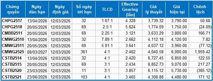 Thị trường chứng quyền ngày 12/03/2026: Triển vọng ngắn hạn tiếp tục khởi sắc