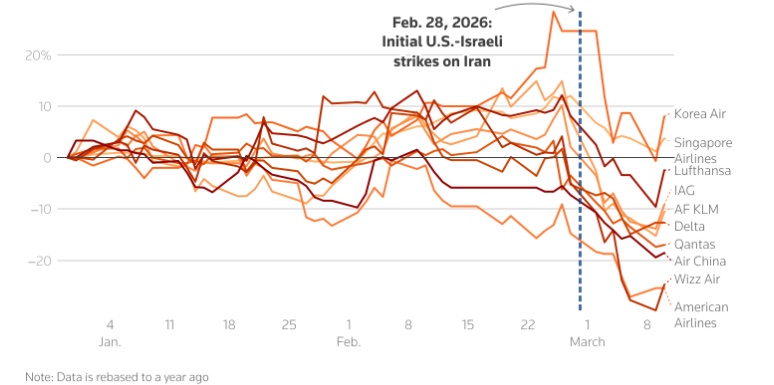 Các hãng hàng không tăng giá vé sau xung đột ở Iran