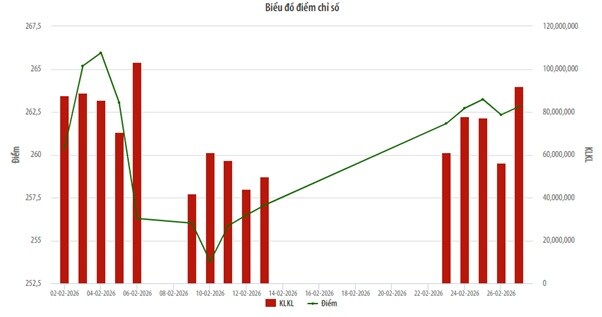 Thanh khoản sàn HNX giảm hơn 20% trong tháng 2
