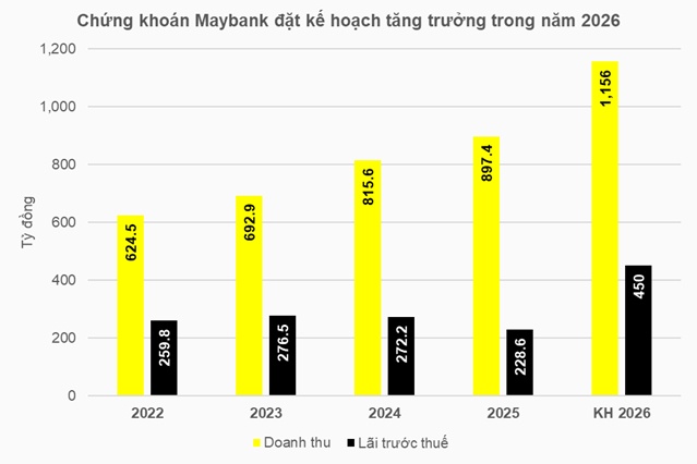 Chứng khoán Maybank đặt kế hoạch gấp đôi lợi nhuận, hoạt động margin tiếp tục đóng góp chính