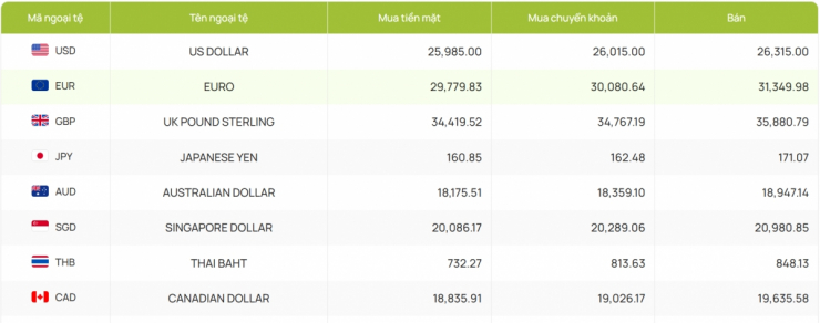 Tỷ giá USD hôm nay 11/3: Giá bán USD tự do tăng lên 27.240 đồng/USD