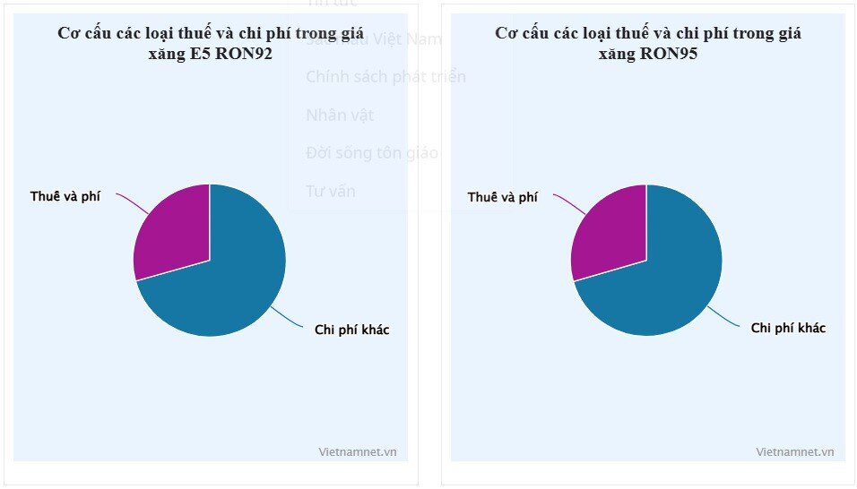 Giá xăng hơn 29.000 đồng/lít, thuế và chi phí chiếm khoảng 30%