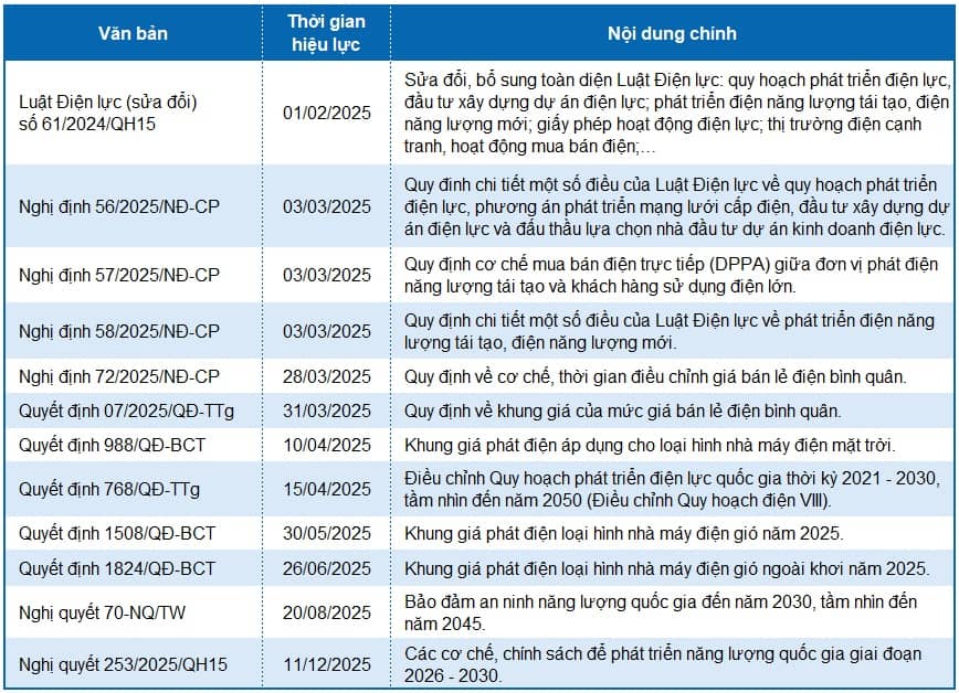 Góc nhìn đầu tư 2026: Ngành điện - Chính sách mở lối cho chu kỳ mới