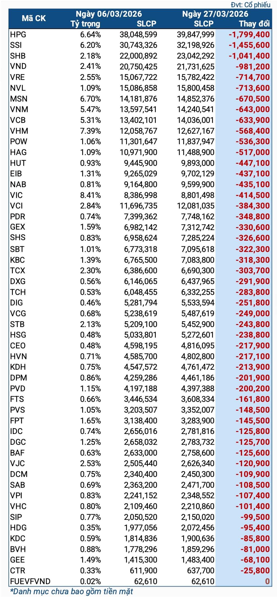 VNM ETF bán ròng mạnh trước tuần công bố kết quả review danh mục