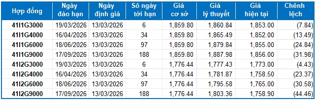 Chứng khoán phái sinh ngày 13/03/2026: Tâm lý thận trọng vẫn còn