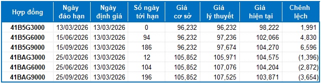 Chứng khoán phái sinh ngày 13/03/2026: Tâm lý thận trọng vẫn còn