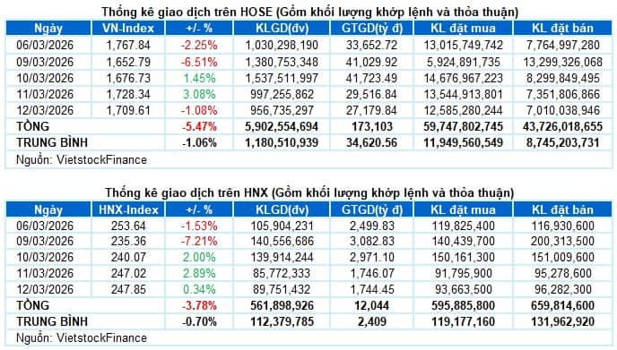 Vietstock Daily 13/03/2026: Rung lắc trở lại?