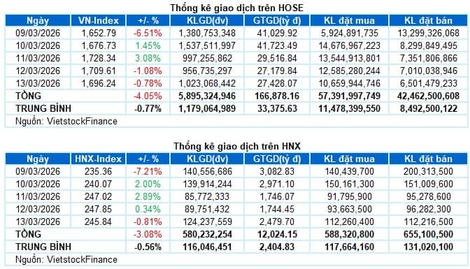 Chứng khoán Tuần 09-13/03/2025: Dòng tiền thiếu động lực