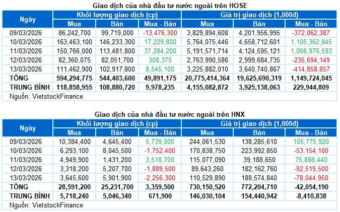 Chứng khoán Tuần 09-13/03/2025: Dòng tiền thiếu động lực