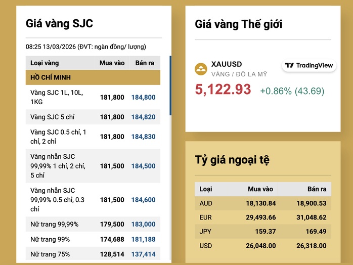Sáng 13-3, giá vàng miếng SJC, vàng nhẫn tiếp tục giảm