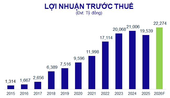 ACB đặt mục tiêu lợi nhuận 2026 tăng 14%, tăng vốn lên hơn 58,000 tỷ đồng