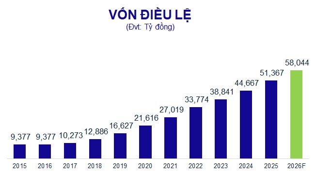 ACB đặt mục tiêu lợi nhuận 2026 tăng 14%, tăng vốn lên hơn 58,000 tỷ đồng