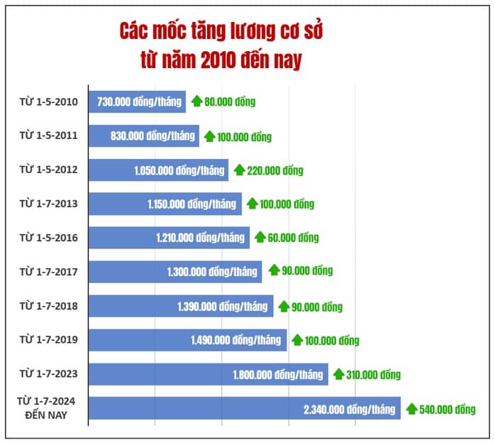 Kỳ vọng vào tăng lương cơ sở