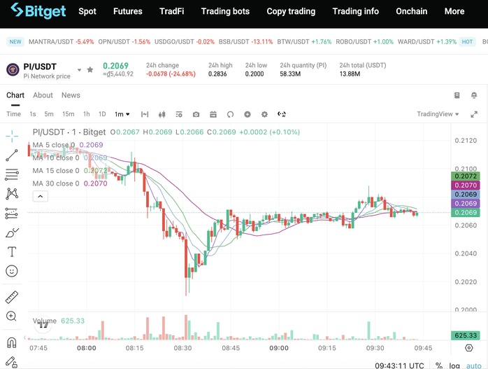 Pi Network giờ ra sao?