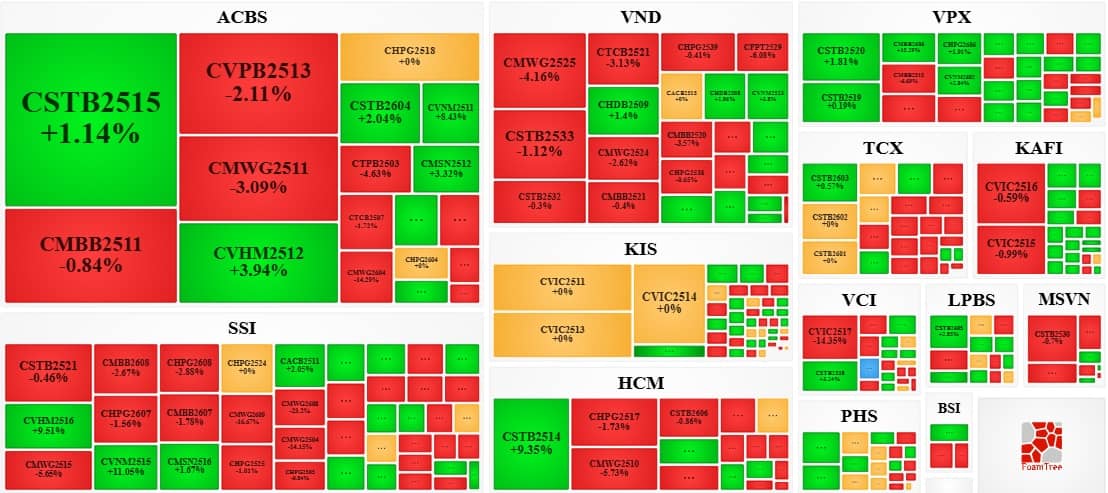Thị trường chứng quyền tuần 16-20/03/2026: Thị trường diễn biến phân hóa