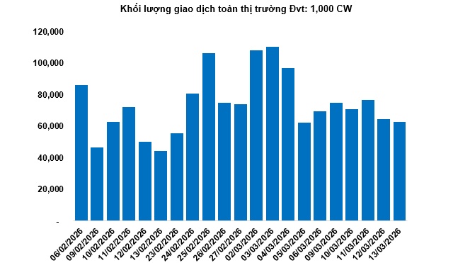 Thị trường chứng quyền tuần 16-20/03/2026: Thị trường diễn biến phân hóa