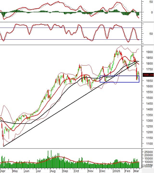 Phân tích kỹ thuật chứng khoán Việt Nam: Tuần 16-20/03/2026
