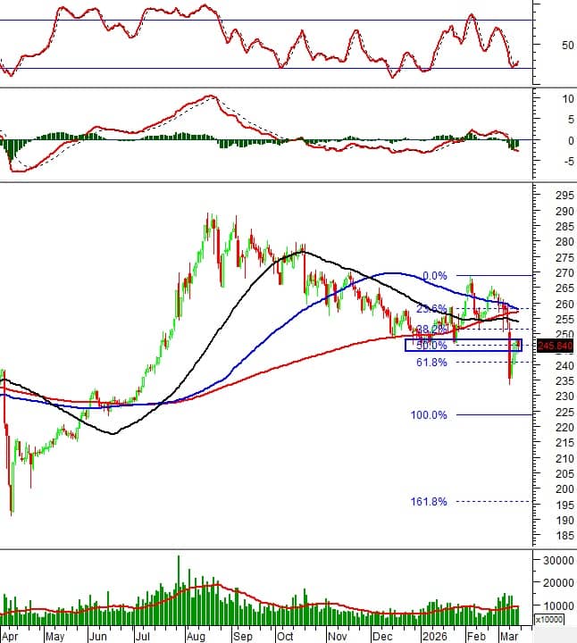 Phân tích kỹ thuật chứng khoán Việt Nam: Tuần 16-20/03/2026