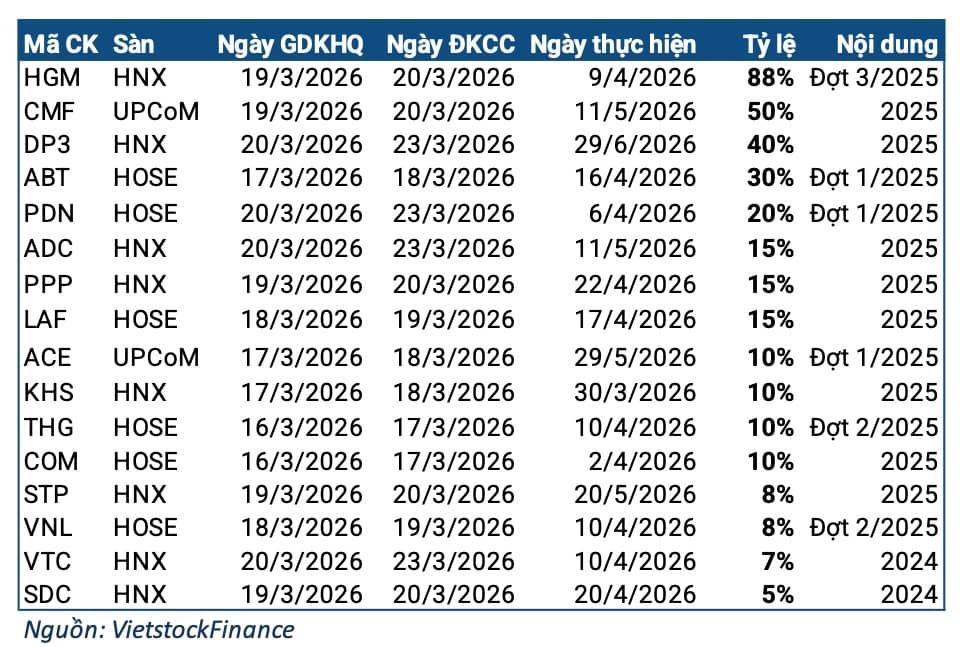 Tuần 16-20/03: Một doanh nghiệp chốt chia cổ tức 88%
