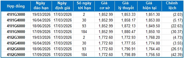 Chứng khoán phái sinh ngày 17/03/2026: Thanh khoản toàn thị trường tiếp tục sụt giảm