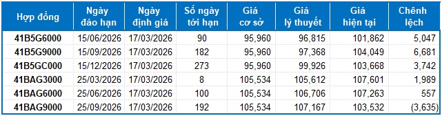 Chứng khoán phái sinh ngày 17/03/2026: Thanh khoản toàn thị trường tiếp tục sụt giảm