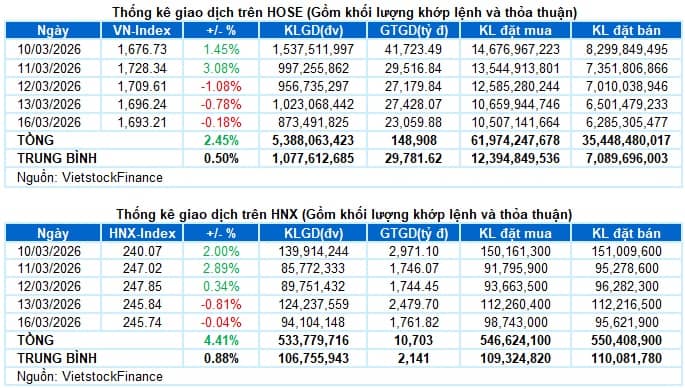Vietstock Daily 17/03/2026: Phân hóa trên nền thanh khoản thấp