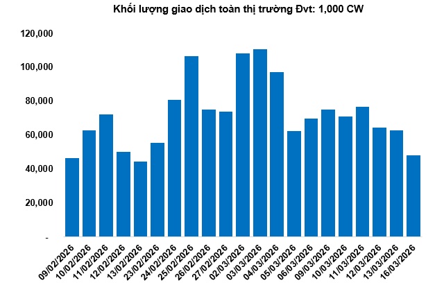 Thị trường chứng quyền ngày 17/03/2026: Sắc xanh đỏ đan xen