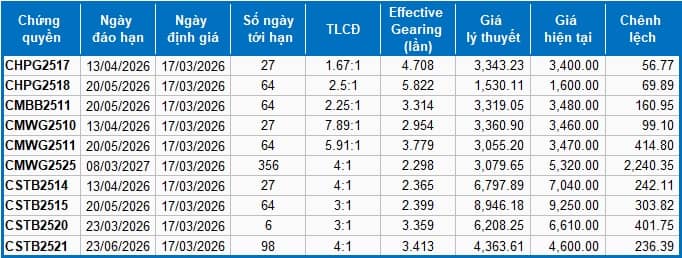 Thị trường chứng quyền ngày 17/03/2026: Sắc xanh đỏ đan xen