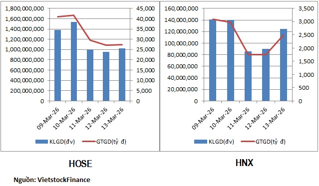 Dòng tiền rút khỏi nhóm dầu khí, vận tải biển