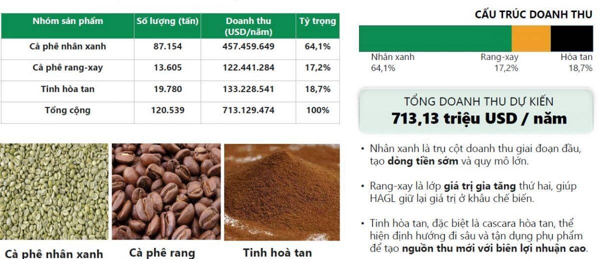 HAG muốn xây dựng vùng trồng cà phê 20,000 ha, IPO công ty con HGI trong năm 2026