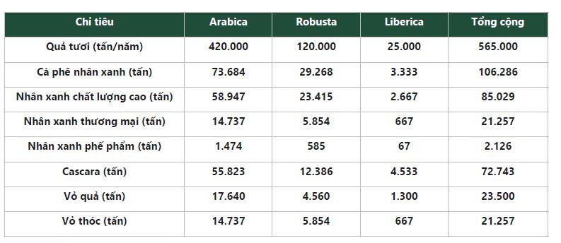 HAG muốn xây dựng vùng trồng cà phê 20,000 ha, IPO công ty con HGI trong năm 2026