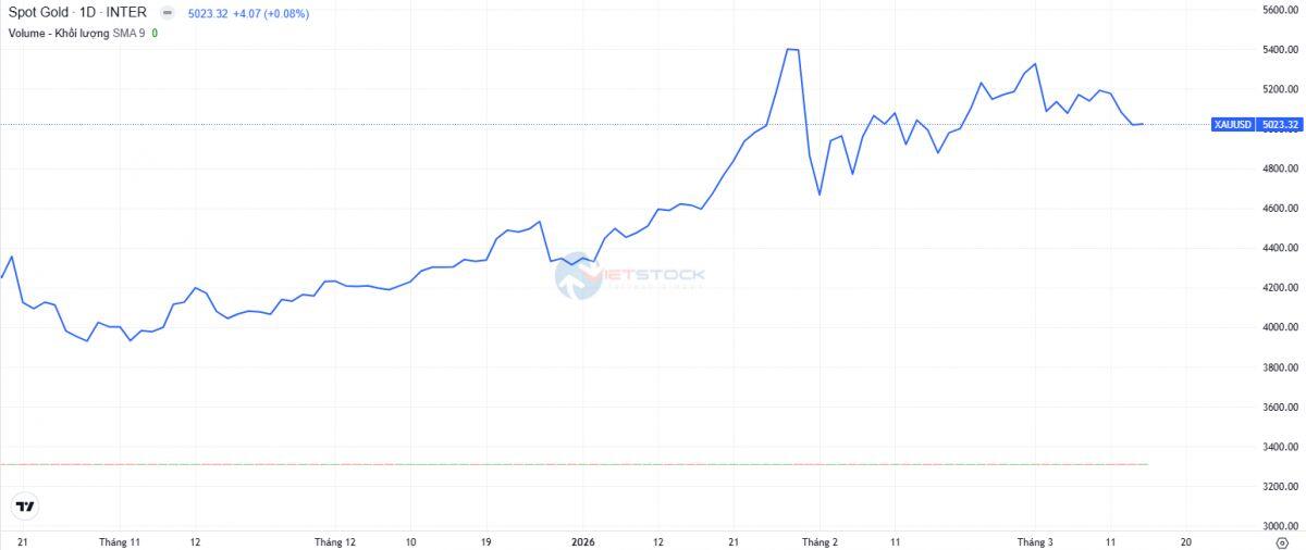 Giá vàng "hụt hơi" trước đà tăng của USD