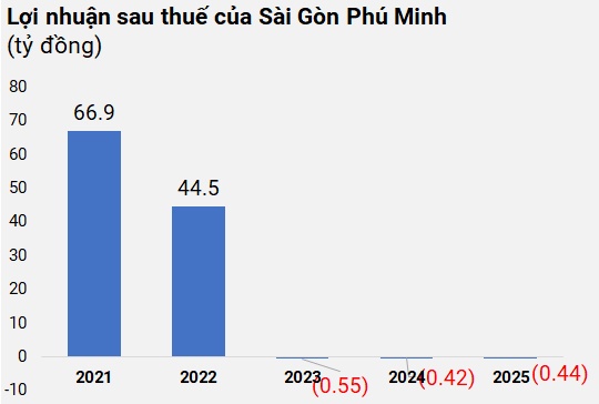Công ty con của Kiến Á lỗ 3 năm liên tiếp, sắp đáo hạn hơn 490 tỷ đồng trái phiếu