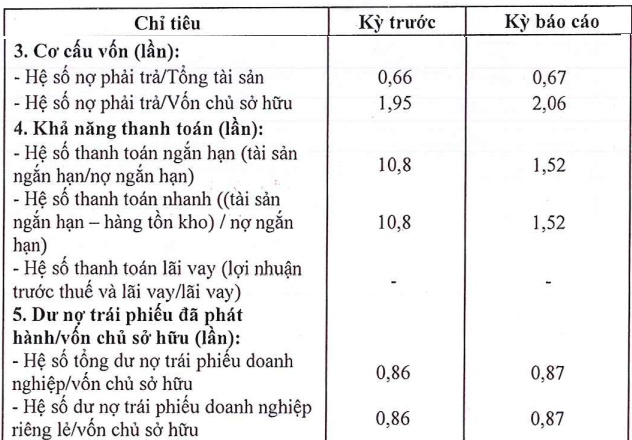 Công ty con của Kiến Á lỗ 3 năm liên tiếp, sắp đáo hạn hơn 490 tỷ đồng trái phiếu