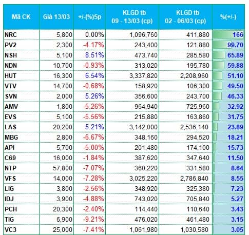 Dòng tiền rút khỏi nhóm dầu khí, vận tải biển
