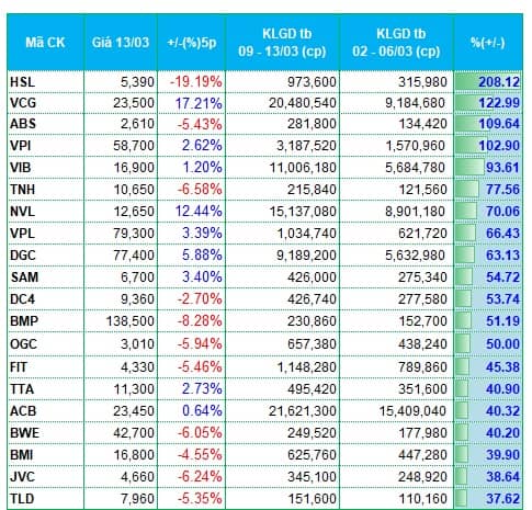 Dòng tiền rút khỏi nhóm dầu khí, vận tải biển