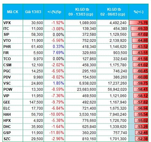 Dòng tiền rút khỏi nhóm dầu khí, vận tải biển