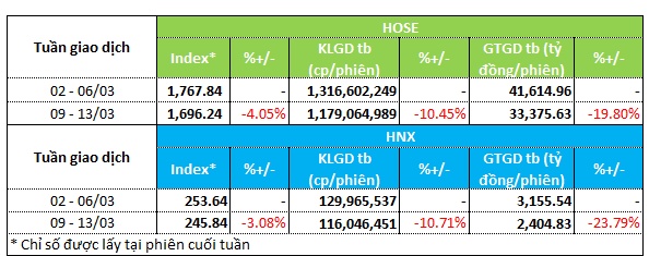 Dòng tiền rút khỏi nhóm dầu khí, vận tải biển