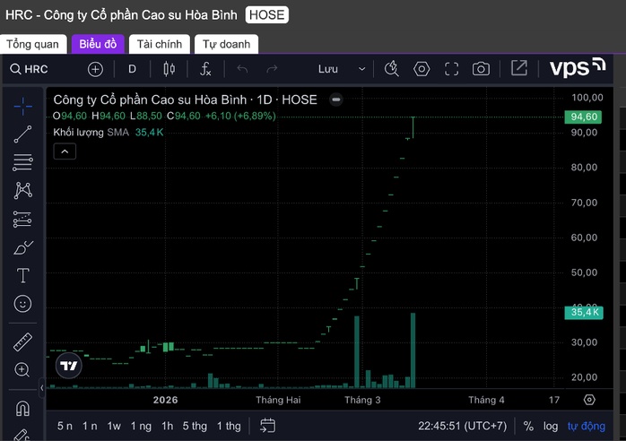 Bất chấp chiến sự Trung Đông, một cổ phiếu tăng trần 18 phiên liên tục