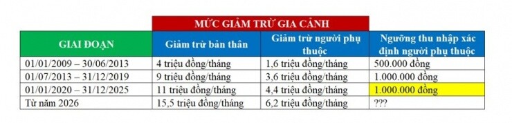 Thuế thu nhập cá nhân: Vì sao nhiều người không được tính giảm trừ gia cảnh?