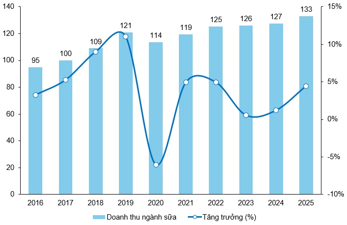 Góc nhìn đầu tư 2026: Ngành sữa - Bắt nhịp xu hướng giữa áp lực cạnh tranh
