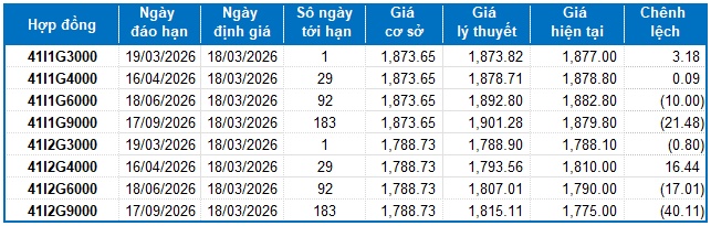 Chứng khoán phái sinh ngày 18/03/2026: Triển vọng phục hồi ngắn hạn vẫn còn?