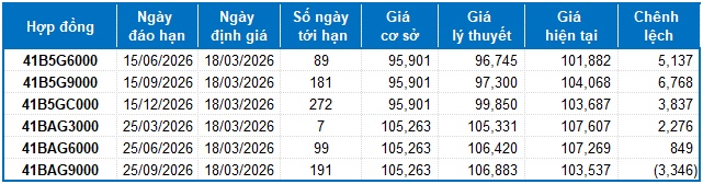 Chứng khoán phái sinh ngày 18/03/2026: Triển vọng phục hồi ngắn hạn vẫn còn?
