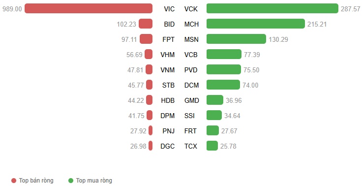 Vietstock Daily 18/03/2026: Dòng tiền chưa hết thận trọng?