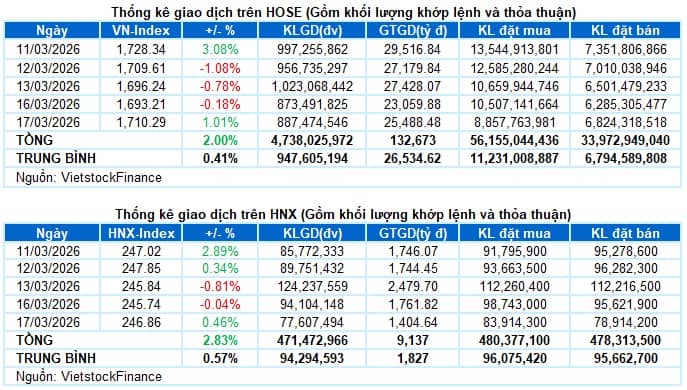 Vietstock Daily 18/03/2026: Dòng tiền chưa hết thận trọng?