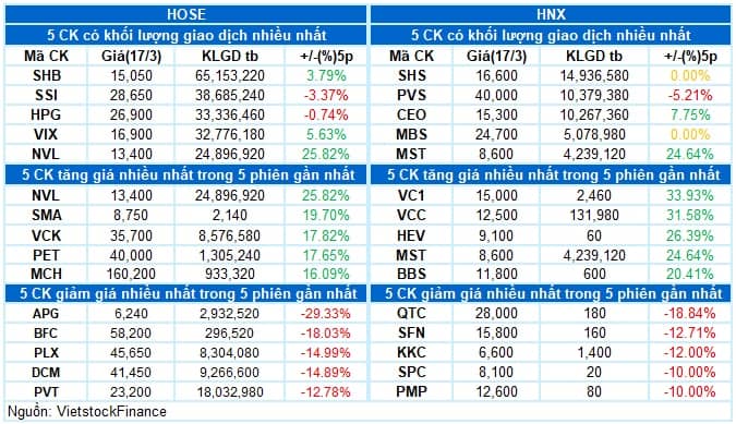 Vietstock Daily 18/03/2026: Dòng tiền chưa hết thận trọng?