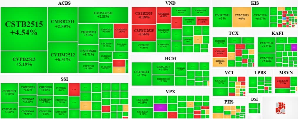 Thị trường chứng quyền ngày 18/03/2026: Nhóm chứng quyền STB tiếp tục được các nhà đầu tư chú ý