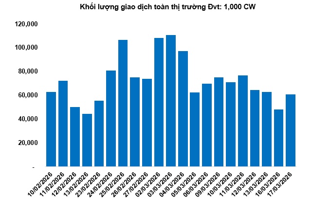 Thị trường chứng quyền ngày 18/03/2026: Nhóm chứng quyền STB tiếp tục được các nhà đầu tư chú ý