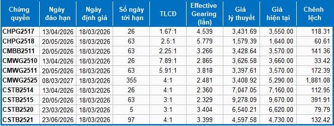 Thị trường chứng quyền ngày 18/03/2026: Nhóm chứng quyền STB tiếp tục được các nhà đầu tư chú ý